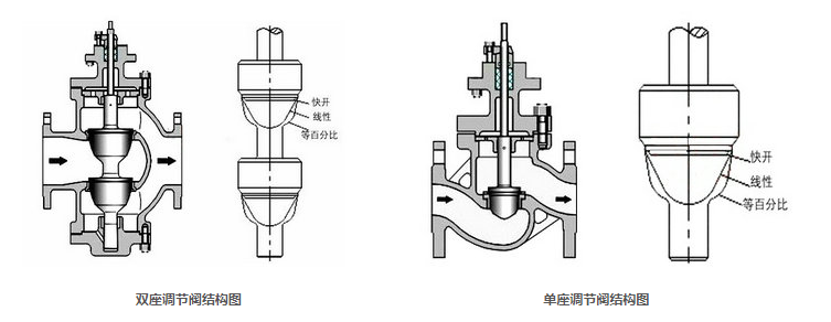 電動單座、雙座調(diào)節(jié)閥